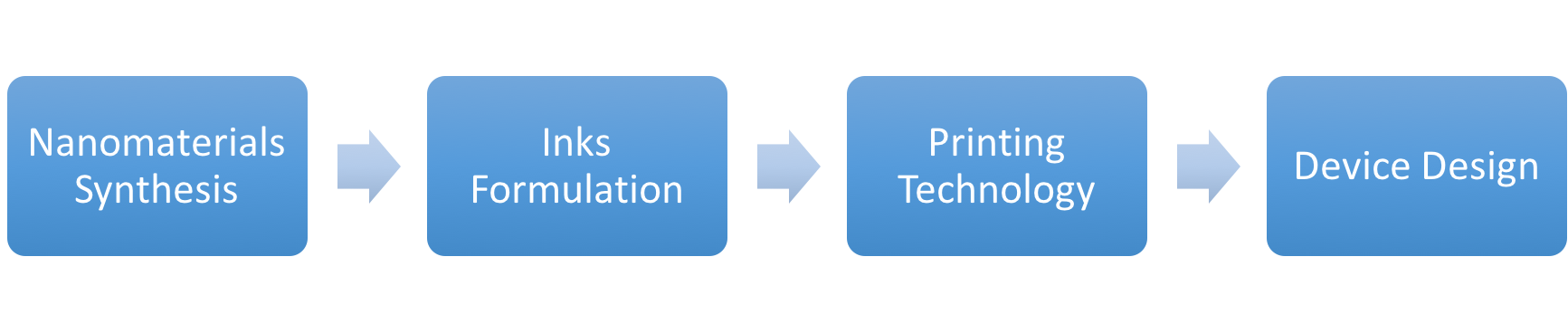 Vertical Integration Process: (1) semiconductor nanomaterial synthesis (2) Inks (3) Printing (4) Device Design